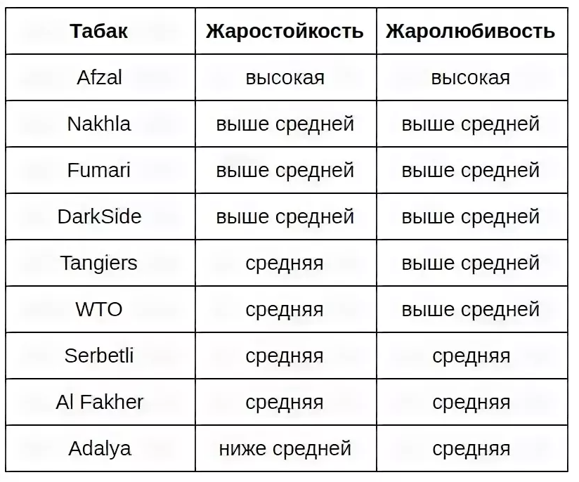 Сравнение жаростойкости табака